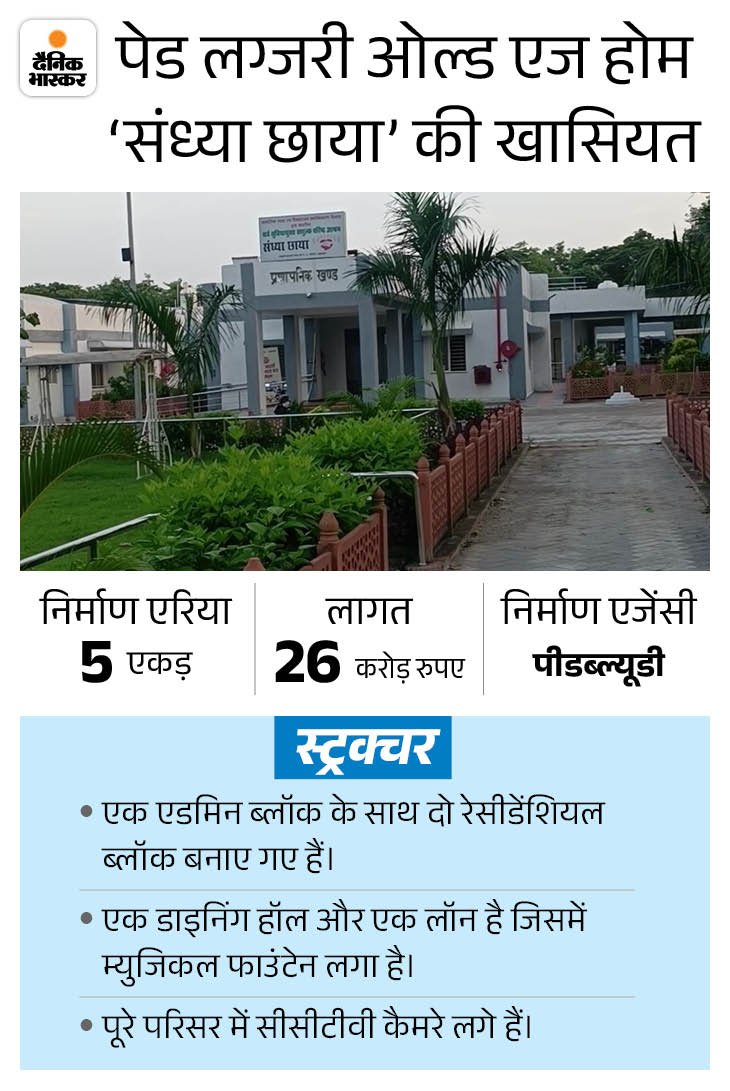 1 अगस्त से शुरू होगा एमपी का पहला लग्जरी वृद्धाश्रम:  सीनियर सिटीजन कपल के लिए एक महीने का शुल्क 82 हजार रुपए, 24×7 मेडिकल सुविधा – Madhya Pradesh News