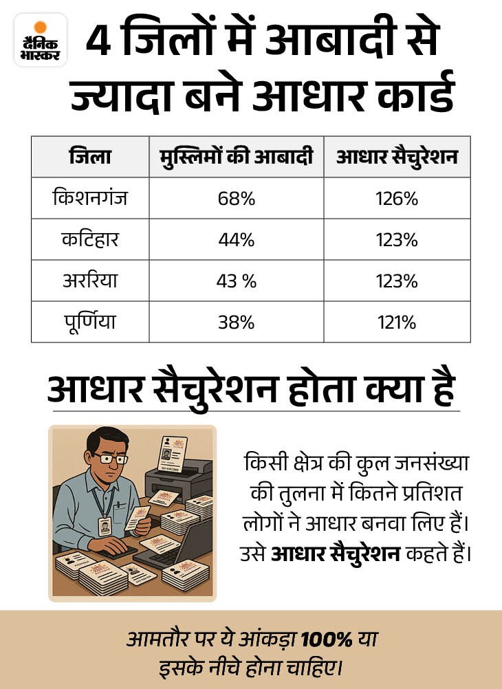 किशनगंज में जनसंख्या से 1 लाख ज्यादा आधार कार्ड:  कटिहार, अररिया, पूर्णिया में भी ऐसे ही आंकड़े; चारों जिले मुस्लिम बाहुल और पश्चिम बंगाल से सटे – Kishanganj (Bihar) News