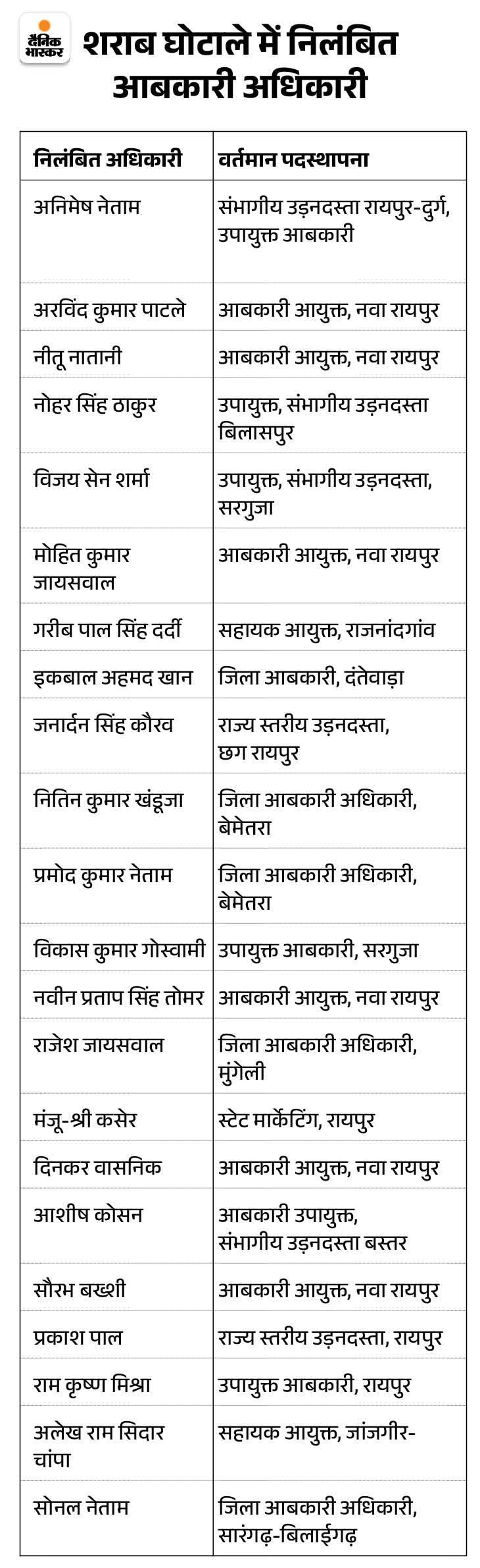 शराब घोटाला…22 अधिकारी सस्पेंड, 88 करोड़ कमाए थे:  3200 करोड़ का है घोटाला, अनवर ढेबर को 90 करोड़ से ज्यादा मिले – Chhattisgarh News