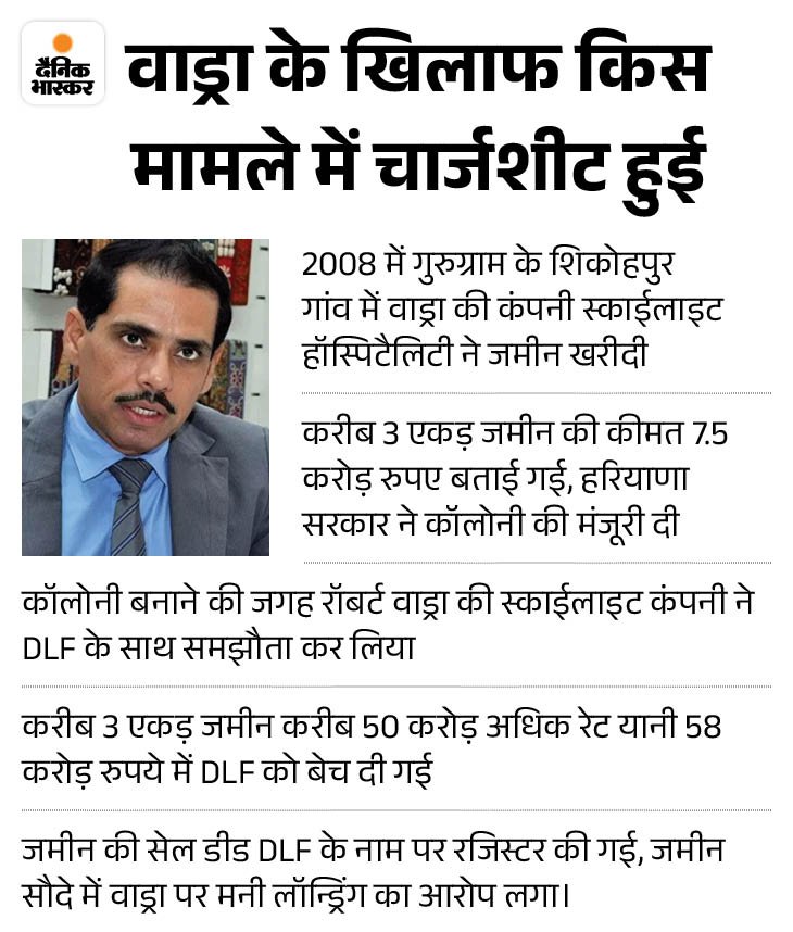 गुरुग्राम लैंड डील, रॉबर्ट वाड्रा के खिलाफ चार्जशीट दायर:  पहली बार ED ने औपचारिक आरोपी बनाया; साढ़े ₹7 करोड़ में जमीन ली, ₹58 करोड़ में बेची – gurugram News