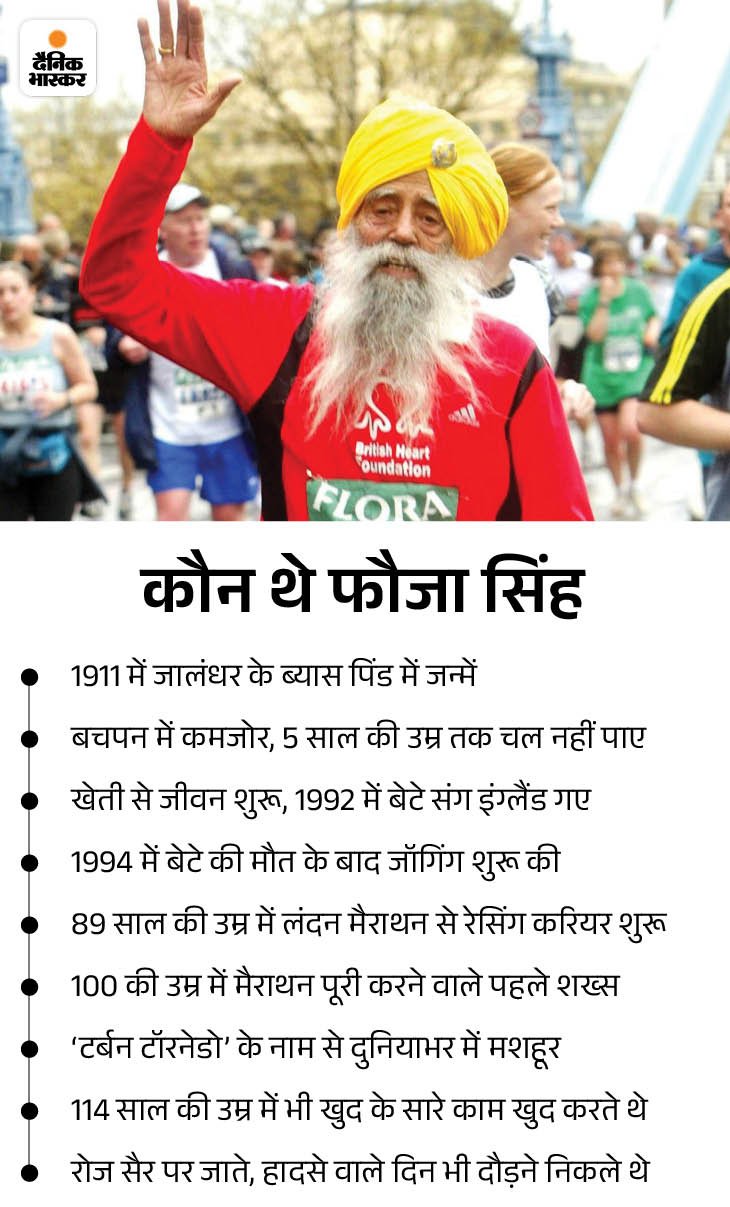 दुनिया के सबसे उम्रदराज एथलीट का अंतिम संस्कार आज:  ​​​​​​​बेटा-बेटी के लिए 6 दिन इंतजार करना पड़ा; पंजाब में कार की टक्कर से मौत हुई – Jalandhar News