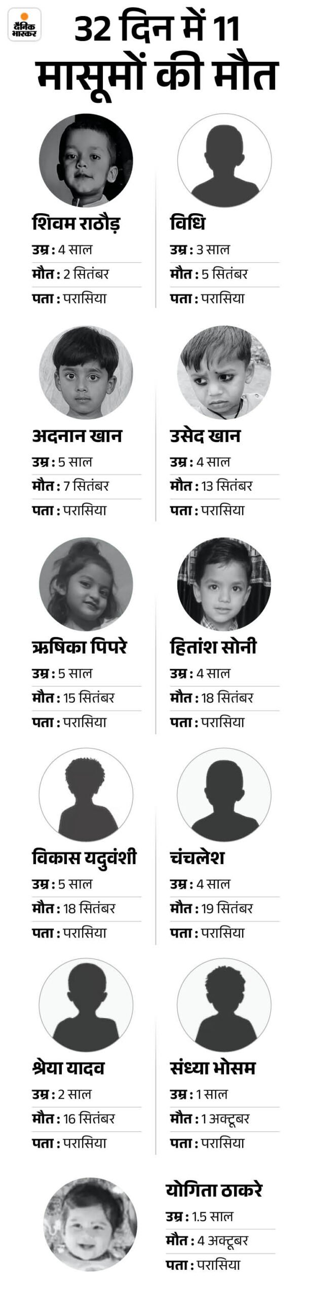 4 गलतियां, जो बनीं बच्चों की मौत की जिम्मेदार:  अफसर तीर्थयात्रा पर, सिरप के सैंपल बंद लेबोरेटरी में; डॉक्टर पर भी देर से एक्शन – Madhya Pradesh News