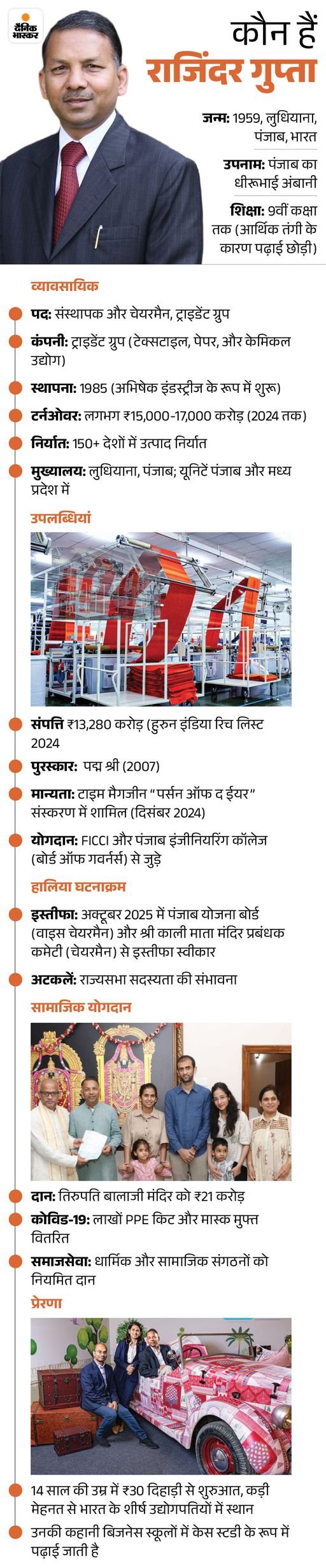 AAP ने पंजाब से राजिंदर गुप्ता को राज्यसभा कैंडिडेट बनाया:  ट्राइडेंट ग्रुप के चेयरमैन, 5 हजार करोड़ का टर्नओवर;पहले अरविंद केजरीवाल की चर्चा थी – Chandigarh News