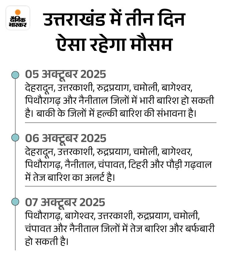 उत्तराखंड के 10 जिलों में भारी बारिश का अलर्ट:  3 दिन तक बरसेंगे बादल, ओलावृष्टि की संभावना; देश में दिवाली से पहले बढ़ेगी ठंड – Uttarakhand News