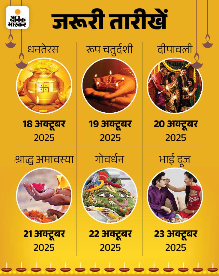 दीपोत्सव इस साल भी 6 दिन मनाया जाएगा:  दीपावली की तारीख में कोई मतभेद नहीं, जानिए धनतेरस पर राशियों के अनुसार क्या खरीदें – Jaipur News