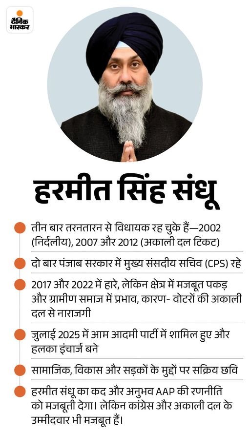 पंजाब में तरनतारन उपचुनाव की घोषणा आज:  बिहार चुनाव के साथ वोटिंग होगी, 4 प्रमुख पार्टियां अपने उम्मीदवार घोषित कर चुकीं – tarn-taran News