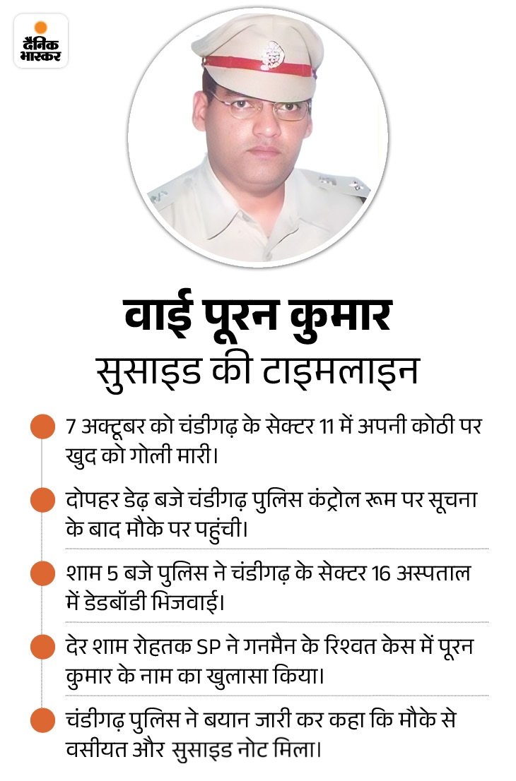 पूरन कुमार के सुसाइड नोट में जातिवाद-पोस्टिंग विवाद का जिक्र:  लिखा- DGP रैंक का अफसर नोटिस भेज परेशान कर रहा; चंडीगढ़ पुलिस ने साधी चुप्पी – Haryana News