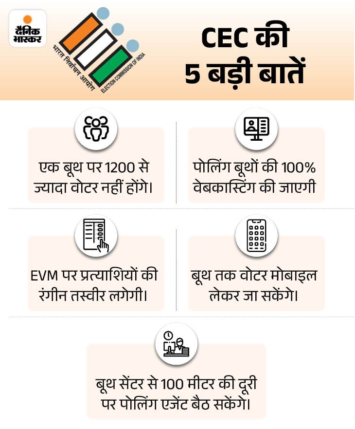 बिहार विधानसभा चुनाव, तारीखों का आज शाम 4 बजे ऐलान:  2 फेज में हो सकती है वोटिंग; सभी दलों की छठ के बाद मतदान की मांग – Bihar News
