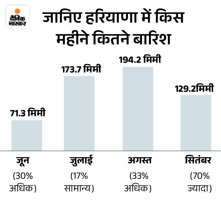 हरियाणा में आज से 3 दिन फिर बारिश:  मानसून में अब तक 33% अधिक हो चुकी बरसात; 8 अक्टूबर के बाद गिरेगा तापमान – Hisar News