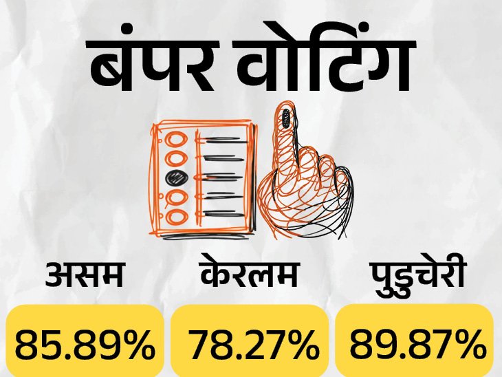 असम के इतिहास में सबसे ज्यादा 85.89% वोटिंग:  पुडुचेरी में करीब 90% मतदान; केरलम में 49 साल में दूसरी रिकॉर्ड वोटिंग